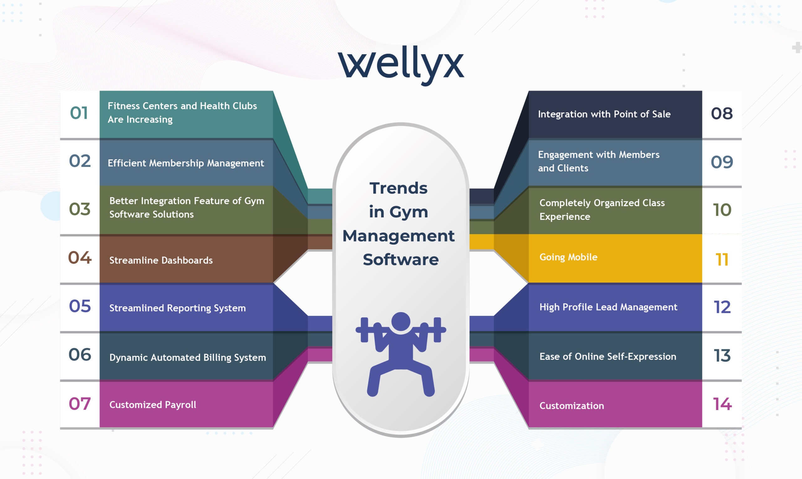 Top Trends on Gym Management Software Now a Days