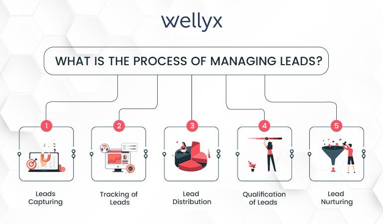 Process of Managing Leads