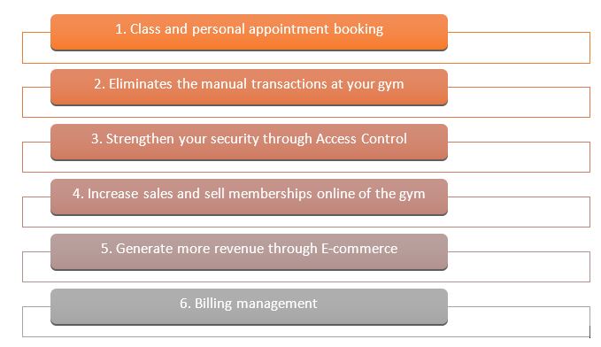 gym management software can streamline the gym operations