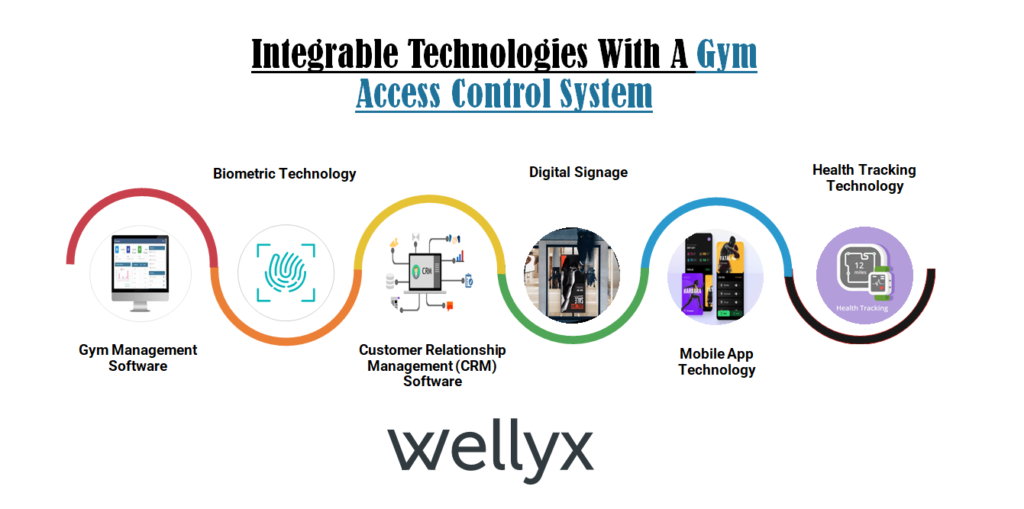 Integrate Gym Access Control System