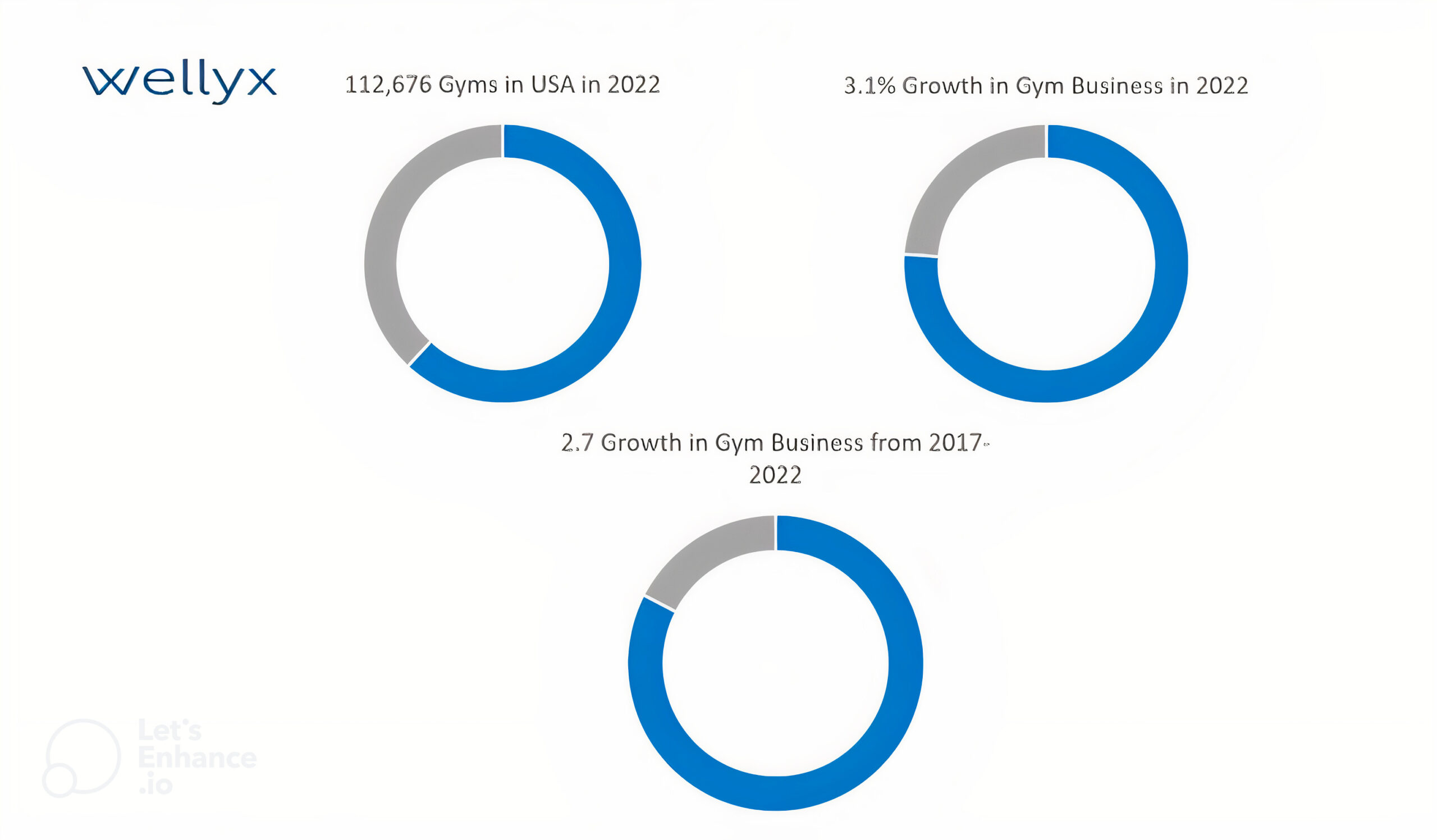 growth of fitness industry