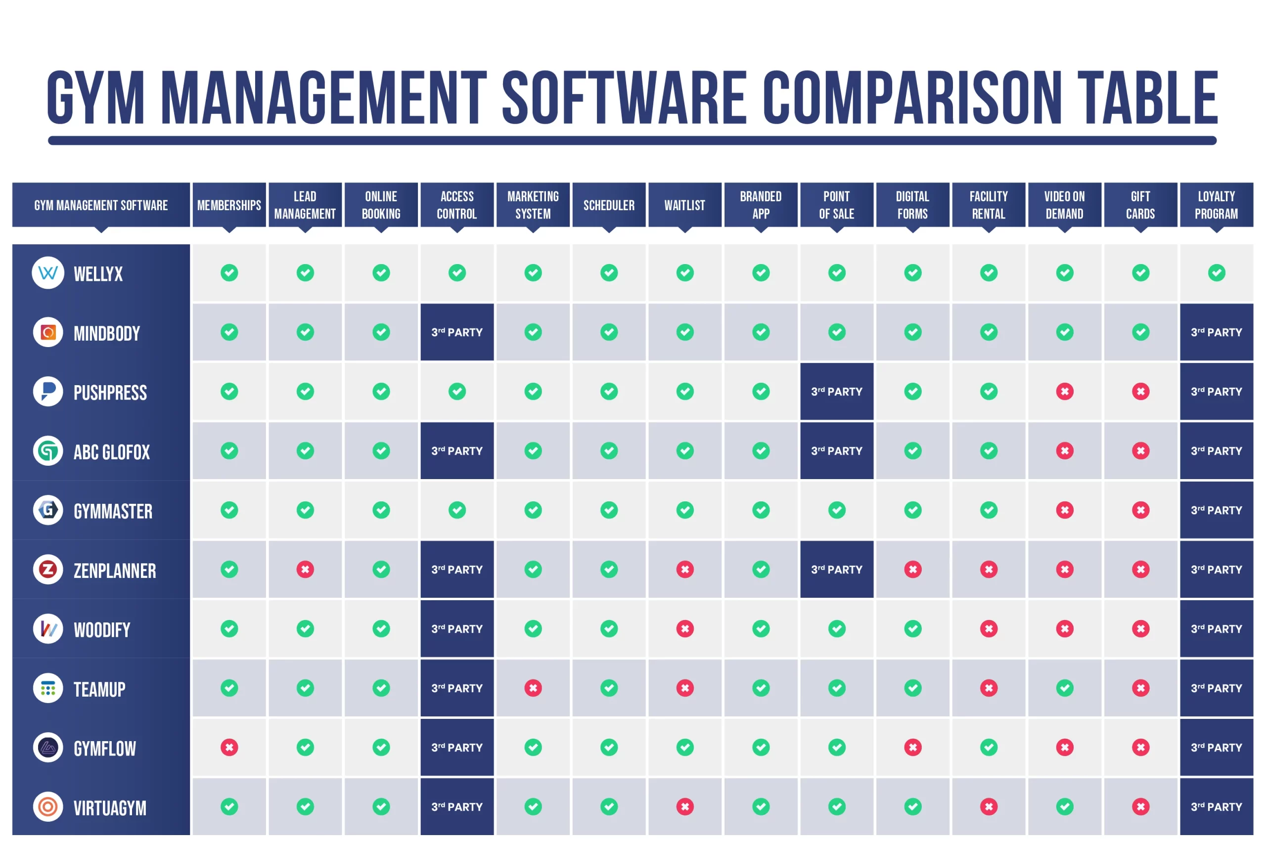 Gym Management Software Comparison Table Wellyx