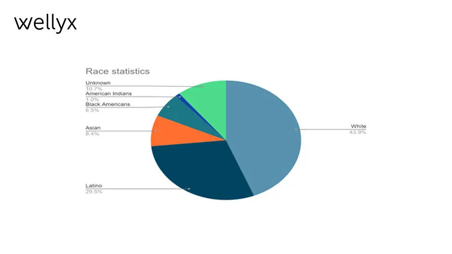 Dancer demographics by race