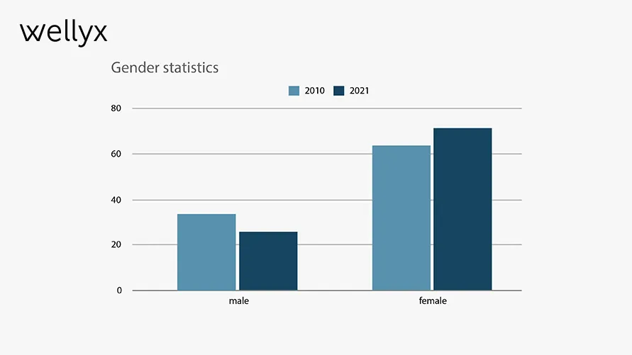 Dancer statistics by Gender